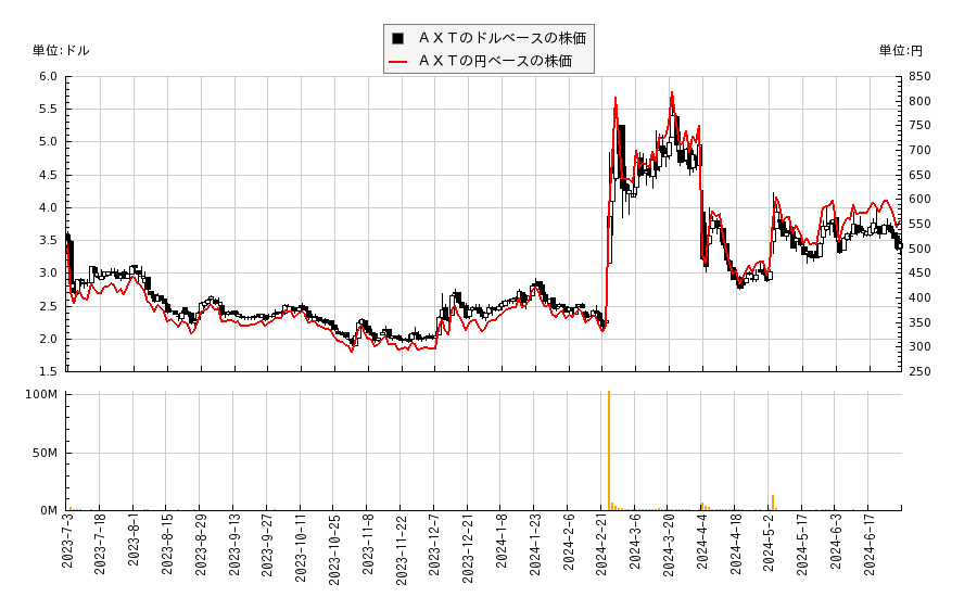 ＡＸＴ(AXTI)の株価チャート（日本円ベース＆ドルベース）