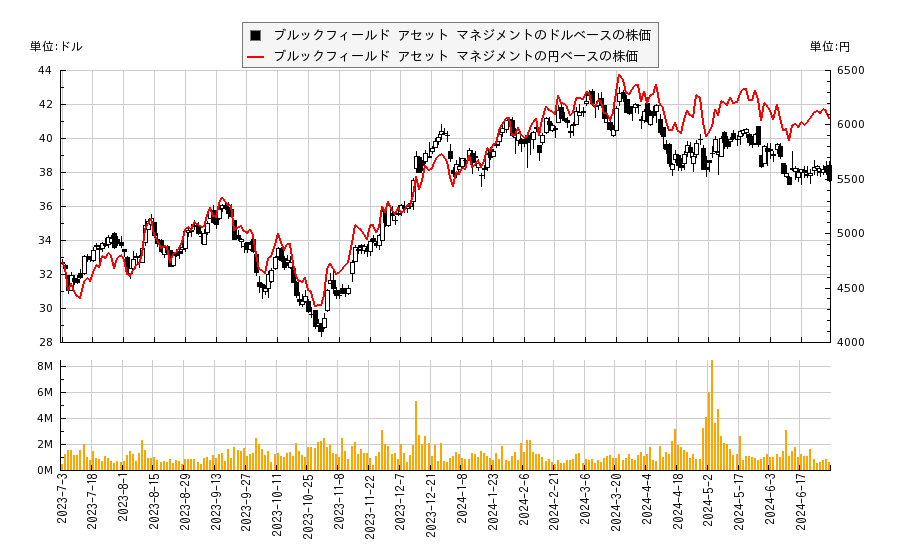 ブルックフィールド アセット マネジメント(BAM)の株価チャート（日本円ベース＆ドルベース）