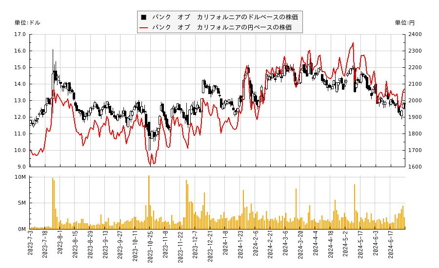 バンク　オブ　カリフォルニア(BANC)の株価チャート（日本円ベース＆ドルベース）