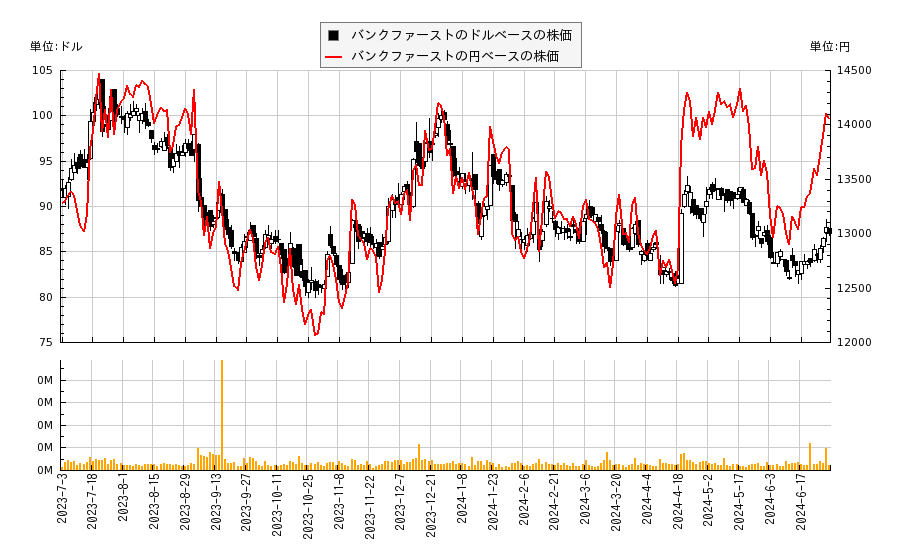 バンクファースト(BANF)の株価チャート（日本円ベース＆ドルベース）