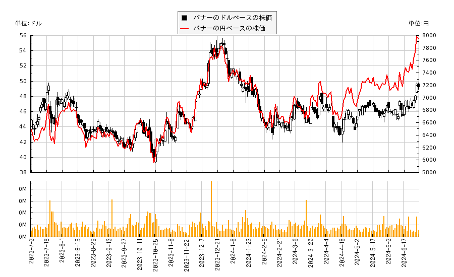バナー(BANR)の株価チャート（日本円ベース＆ドルベース）