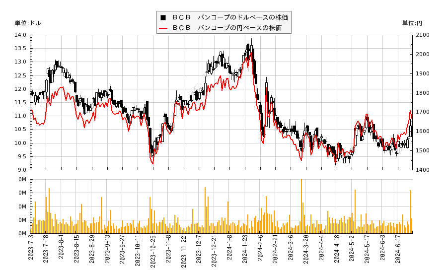ＢＣＢ　バンコープ(BCBP)の株価チャート（日本円ベース＆ドルベース）