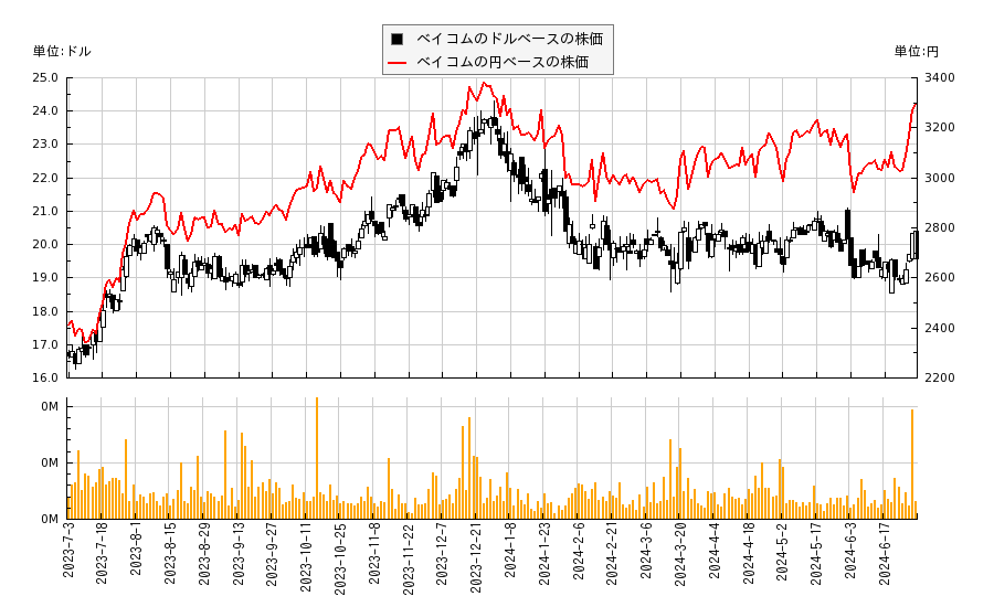 ベイコム(BCML)の株価チャート（日本円ベース＆ドルベース）
