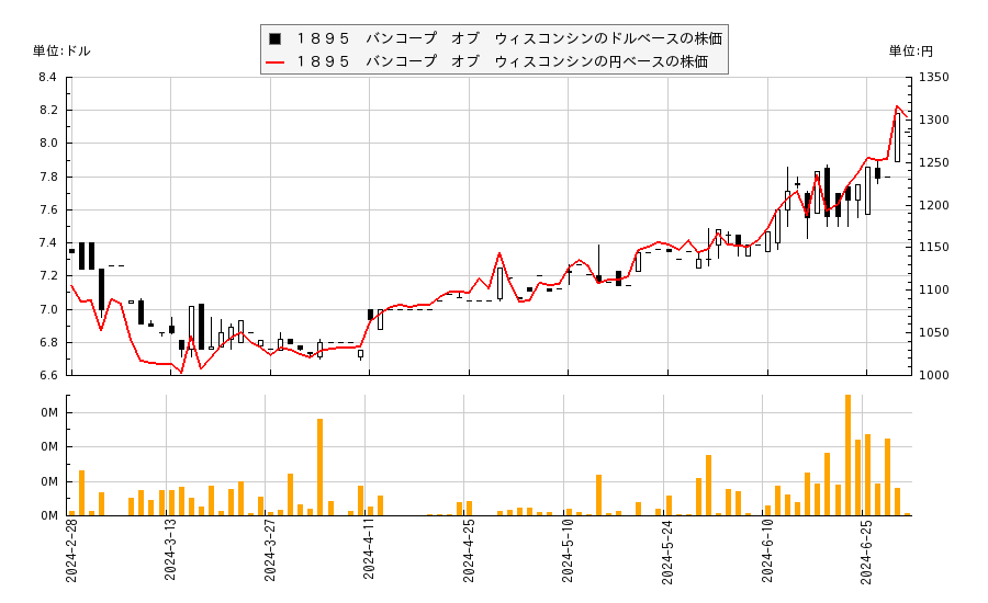 １８９５　バンコープ　オブ　ウィスコンシン(BCOW)の株価チャート（日本円ベース＆ドルベース）