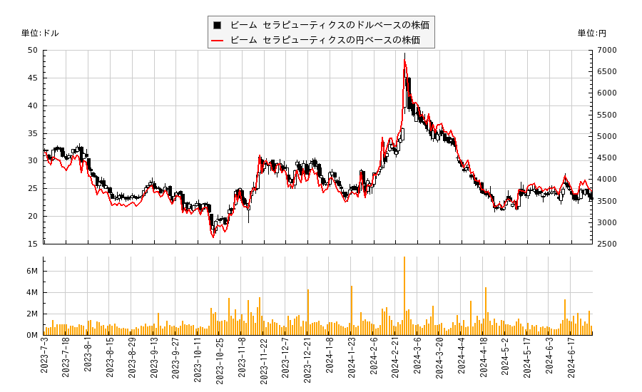 ビーム セラピューティクス(BEAM)の株価チャート（日本円ベース＆ドルベース）