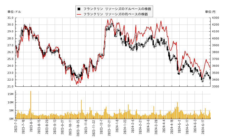 フランクリン リソーシズ(BEN)の株価チャート（日本円ベース＆ドルベース）