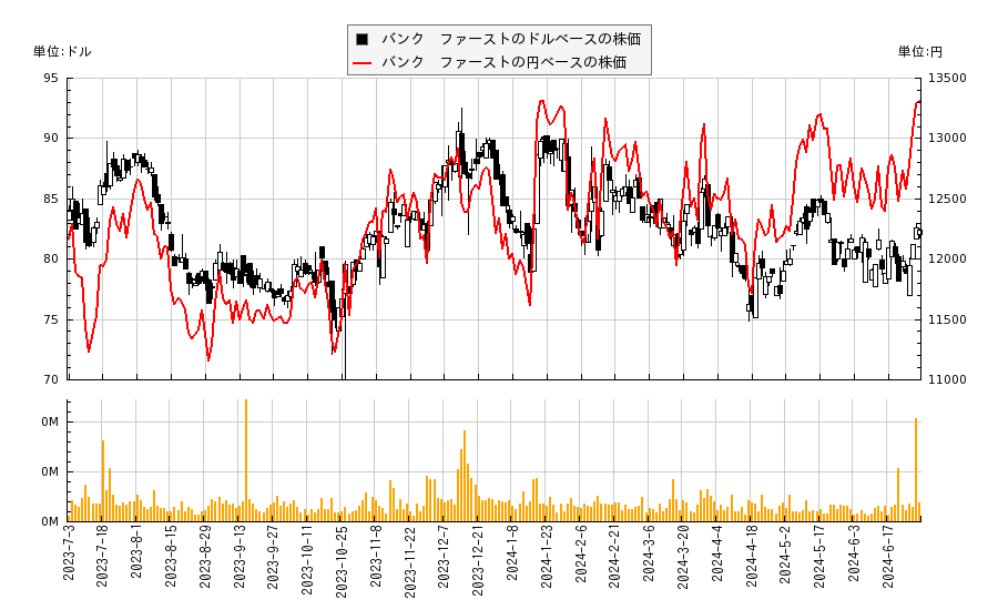 バンク　ファースト(BFC)の株価チャート（日本円ベース＆ドルベース）