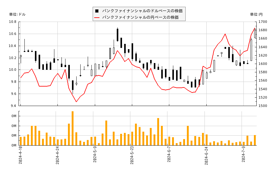 バンクファイナンシャル(BFIN)の株価チャート（日本円ベース＆ドルベース）