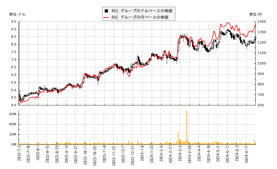 BGC グループ(BGC)の株価チャート（日本円ベース＆ドルベース）