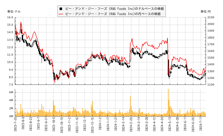 ビー・アンド・ジー・フーズ (B&G Foods Inc)(BGS)の株価チャート（日本円ベース＆ドルベース）