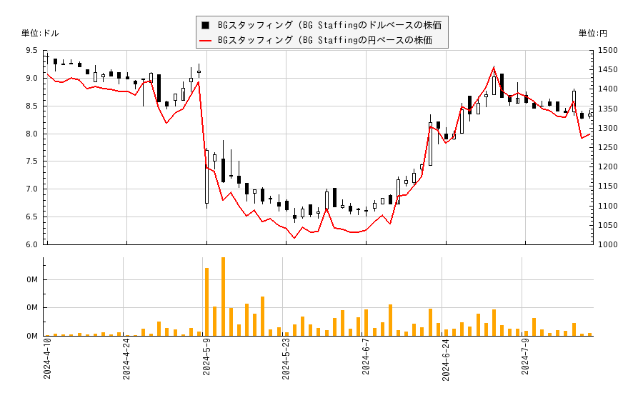 BGスタッフィング (BG Staffing(BGSF)の株価チャート（日本円ベース＆ドルベース）