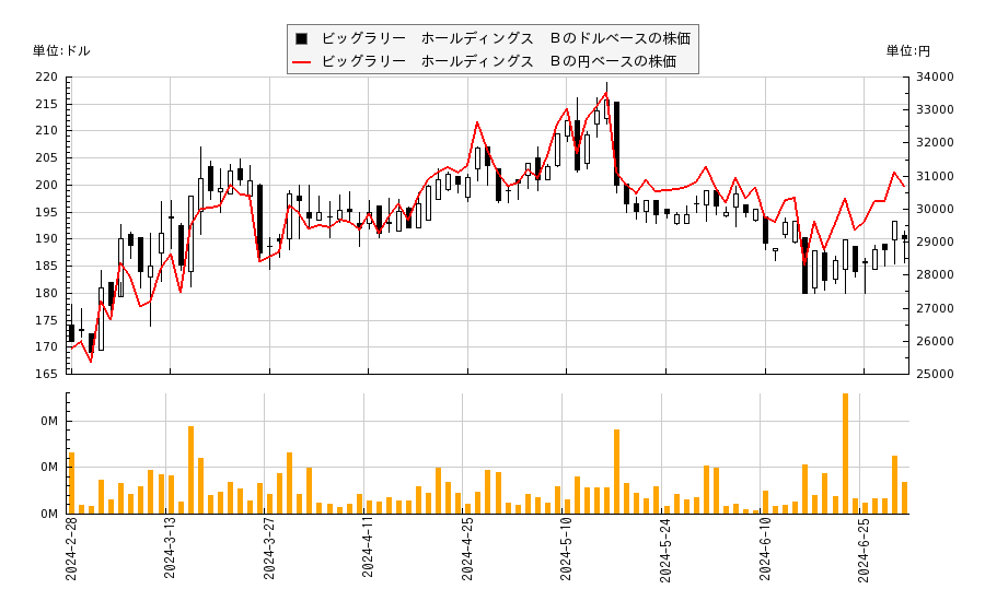 ビッグラリー　ホールディングス　Ｂ(BH)の株価チャート（日本円ベース＆ドルベース）