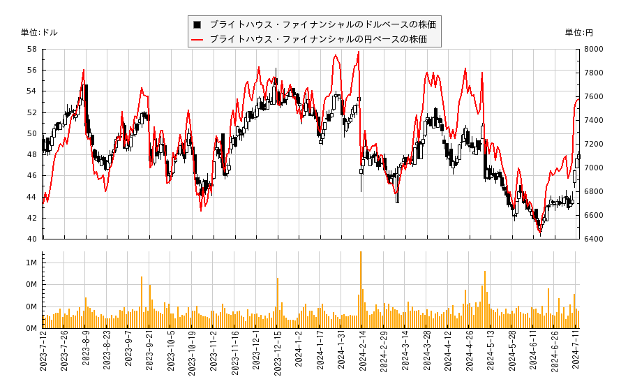 ブライトハウス・ファイナンシャル(BHF)の株価チャート（日本円ベース＆ドルベース）
