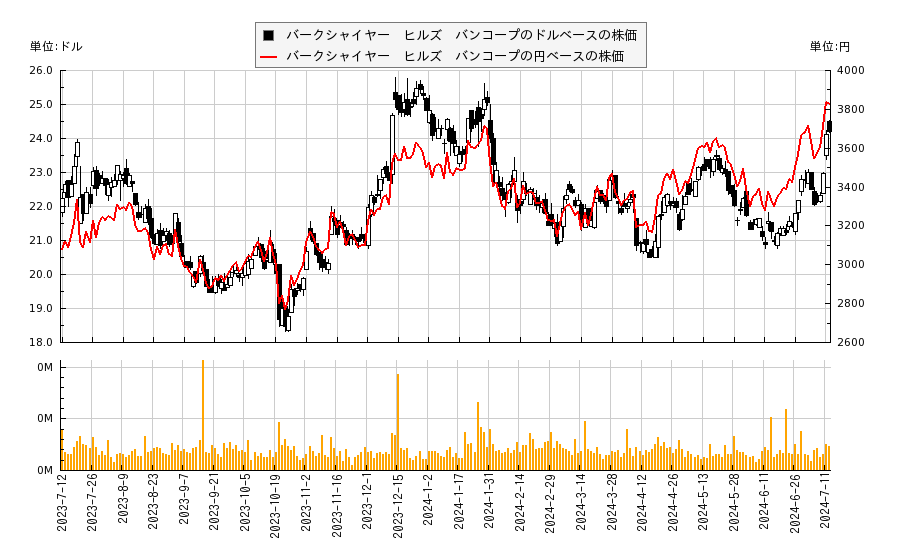 バークシャイヤー　ヒルズ　バンコープ(BHLB)の株価チャート（日本円ベース＆ドルベース）