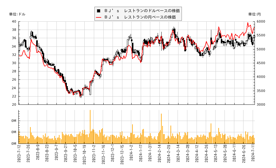 ＢＪ’ｓ　レストラン(BJRI)の株価チャート（日本円ベース＆ドルベース）