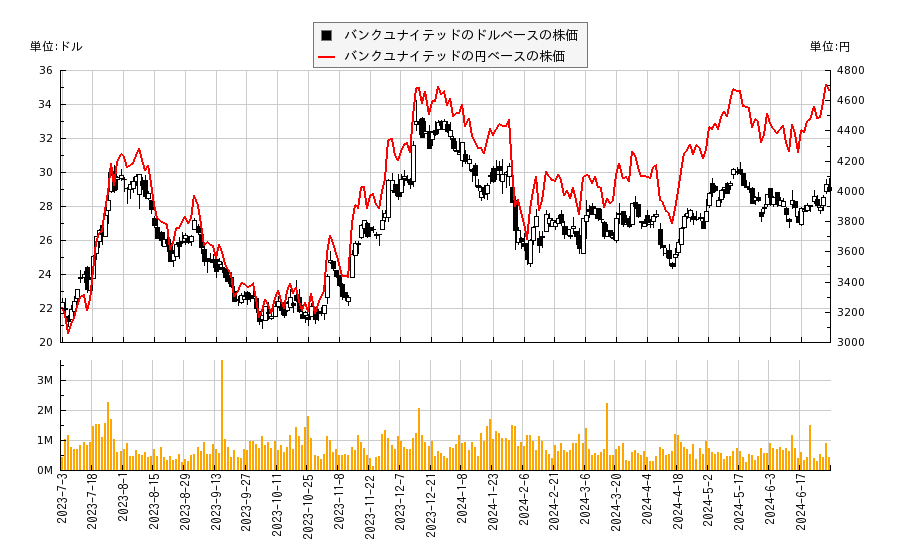 バンクユナイテッド(BKU)の株価チャート（日本円ベース＆ドルベース）