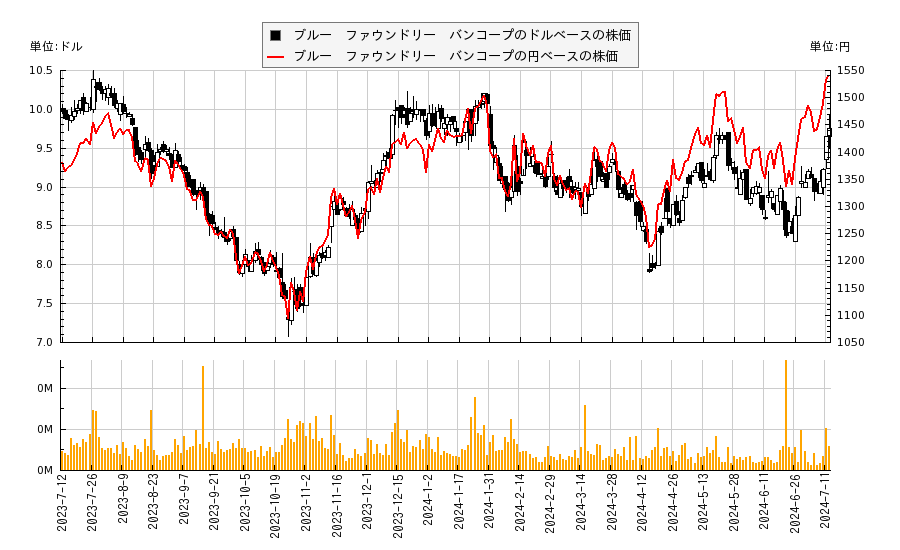 ブルー　ファウンドリー　バンコープ(BLFY)の株価チャート（日本円ベース＆ドルベース）