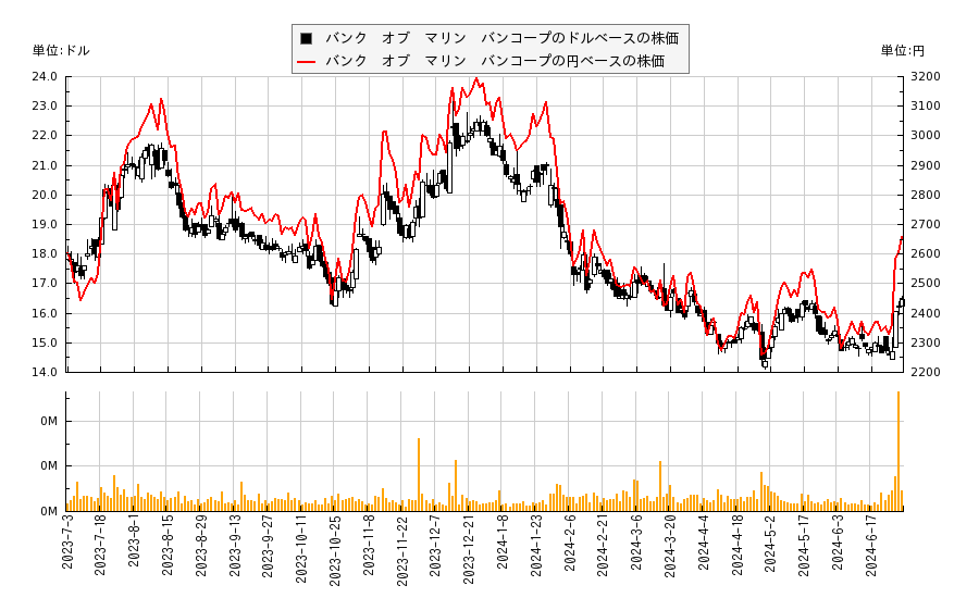 バンク　オブ　マリン　バンコープ(BMRC)の株価チャート（日本円ベース＆ドルベース）