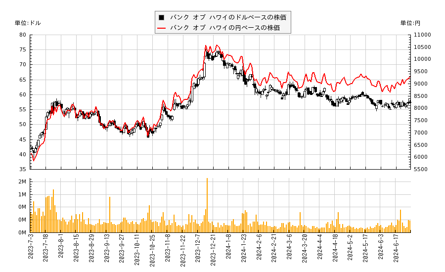 バンク オブ ハワイ(BOH)の株価チャート（日本円ベース＆ドルベース）