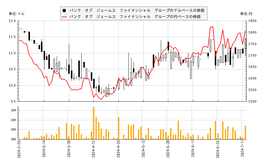 バンク　オブ　ジェームス　ファイナンシャル　グループ(BOTJ)の株価チャート（日本円ベース＆ドルベース）