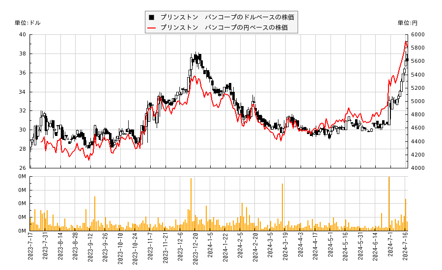 プリンストン　バンコープ(BPRN)の株価チャート（日本円ベース＆ドルベース）