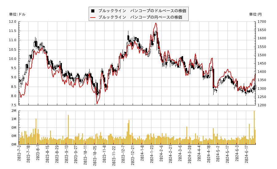 ブルックライン　バンコープ(BRKL)の株価チャート（日本円ベース＆ドルベース）