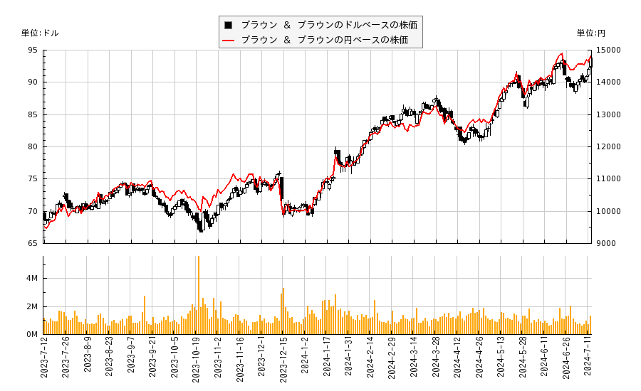 ブラウン ＆ ブラウン(BRO)の株価チャート（日本円ベース＆ドルベース）
