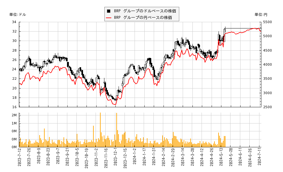 BRP グループ(BRP)の株価チャート（日本円ベース＆ドルベース）