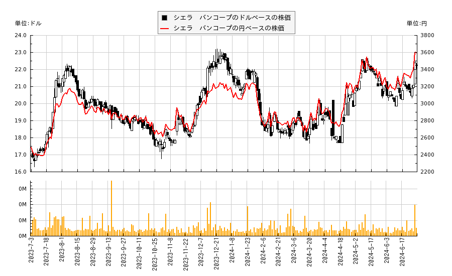 シエラ　バンコープ(BSRR)の株価チャート（日本円ベース＆ドルベース）