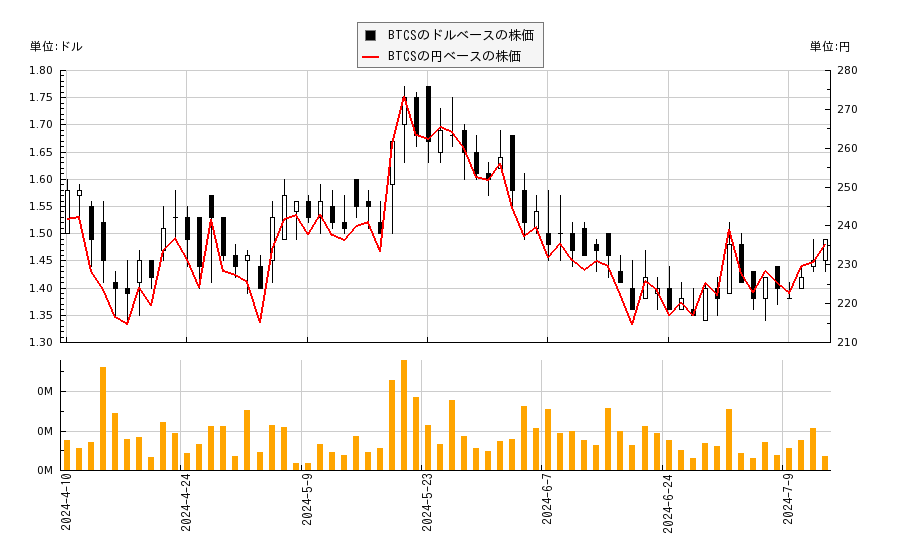 BTCS(BTCS)の株価チャート（日本円ベース＆ドルベース）