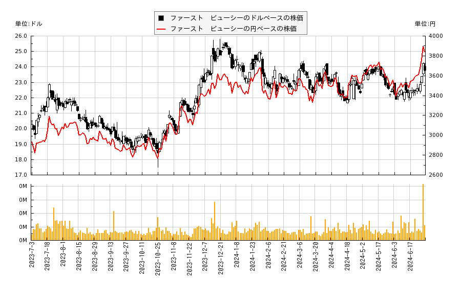 ファースト　ビューシー(BUSE)の株価チャート（日本円ベース＆ドルベース）