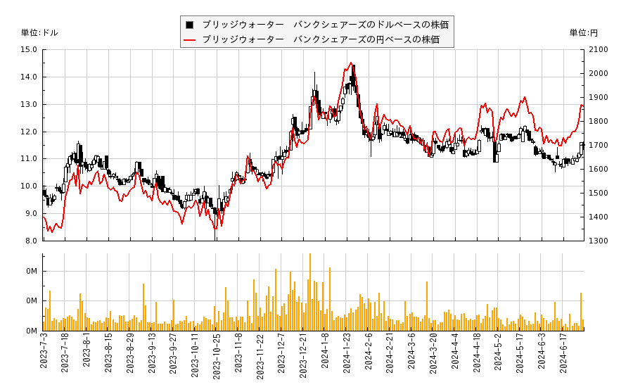ブリッジウォーター　バンクシェアーズ(BWB)の株価チャート（日本円ベース＆ドルベース）