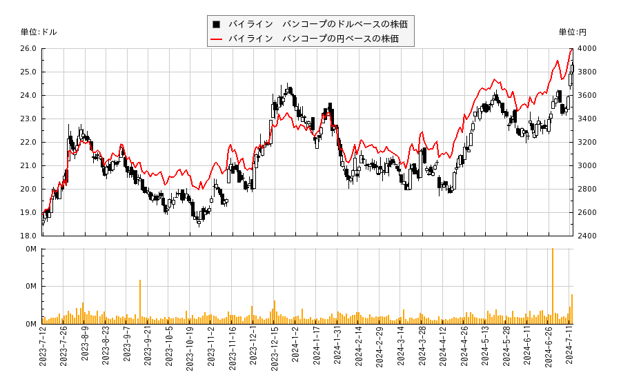 バイライン　バンコープ(BY)の株価チャート（日本円ベース＆ドルベース）