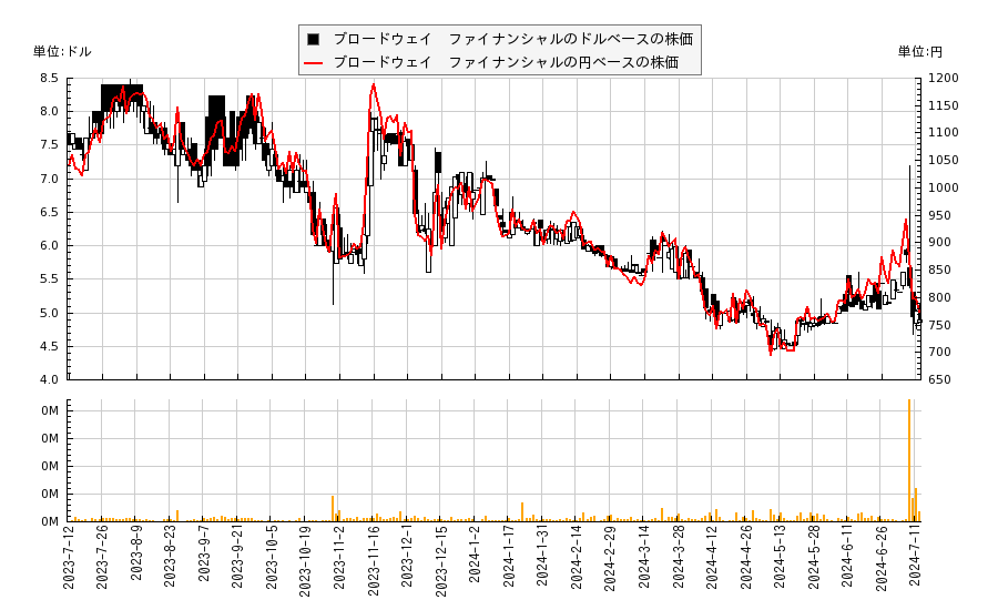 ブロードウェイ　ファイナンシャル(BYFC)の株価チャート（日本円ベース＆ドルベース）