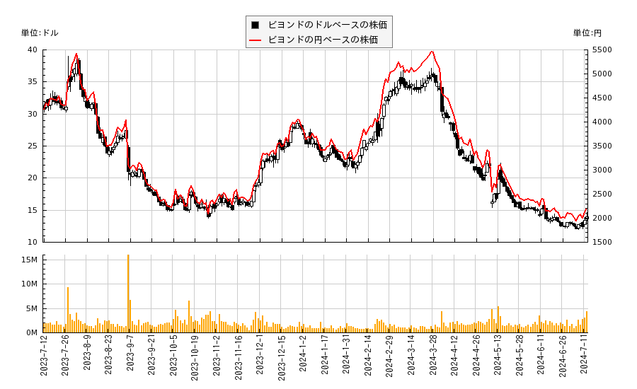 ビヨンド(BYON)の株価チャート（日本円ベース＆ドルベース）
