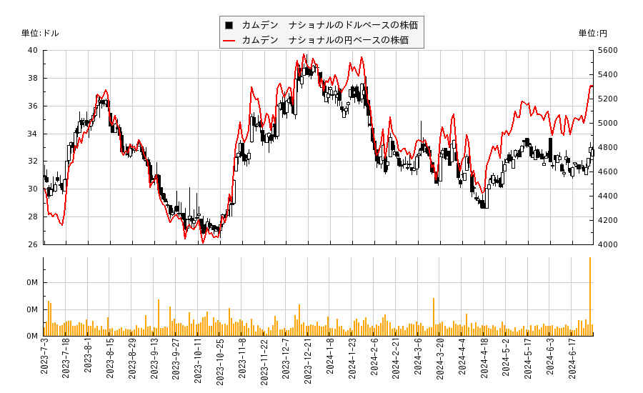 カムデン　ナショナル(CAC)の株価チャート（日本円ベース＆ドルベース）