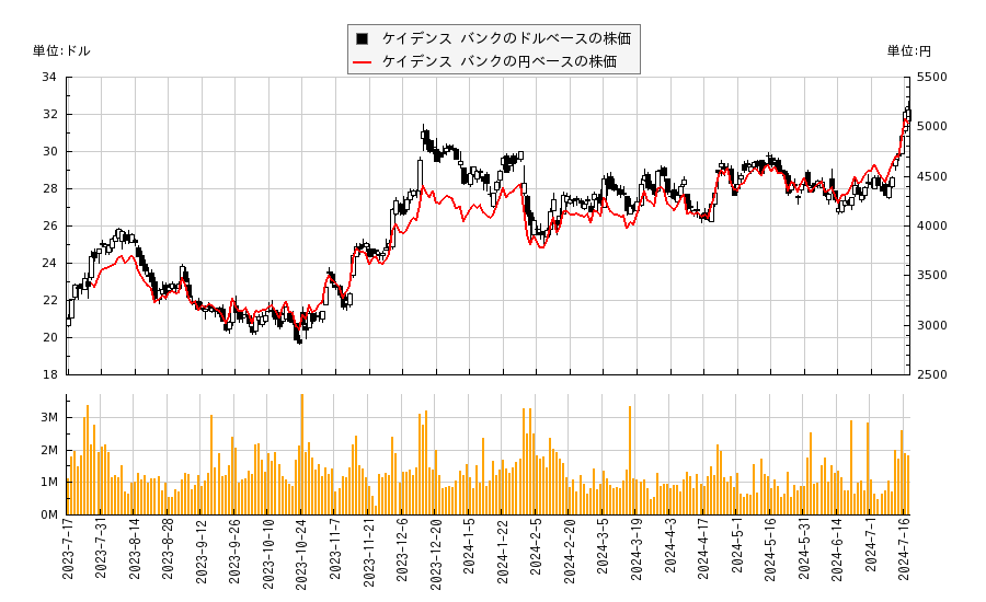 ケイデンス バンク(CADE)の株価チャート（日本円ベース＆ドルベース）