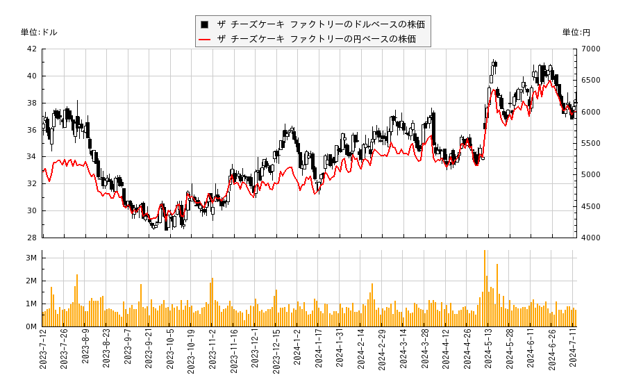 ザ チーズケーキ ファクトリー(CAKE)の株価チャート（日本円ベース＆ドルベース）