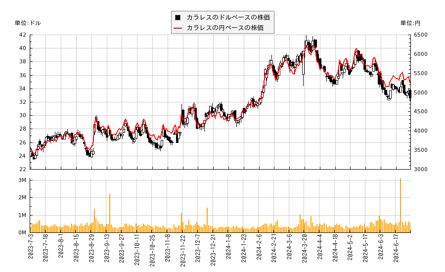 カラレス(CAL)の株価チャート（日本円ベース＆ドルベース）