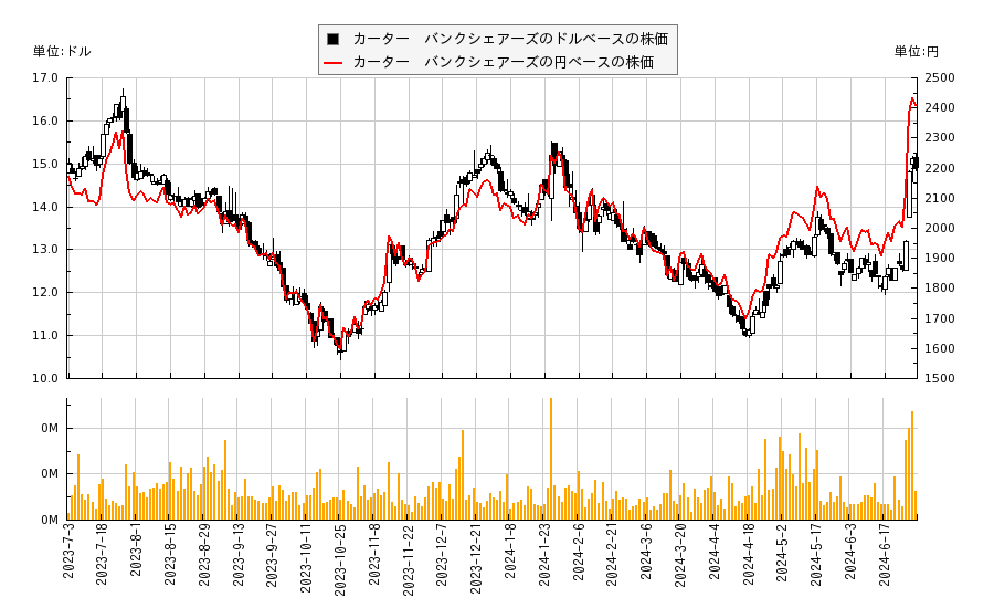カーター　バンクシェアーズ(CARE)の株価チャート（日本円ベース＆ドルベース）