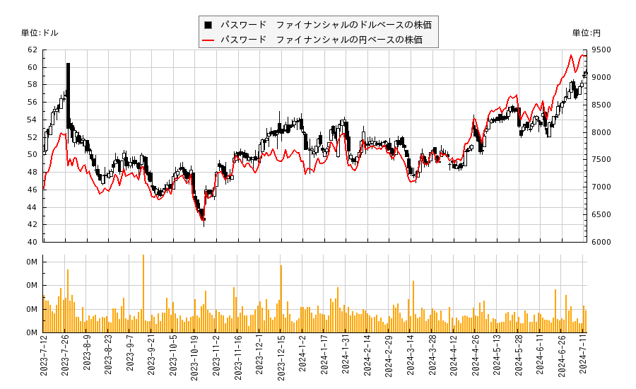 パスワード　ファイナンシャル(CASH)の株価チャート（日本円ベース＆ドルベース）