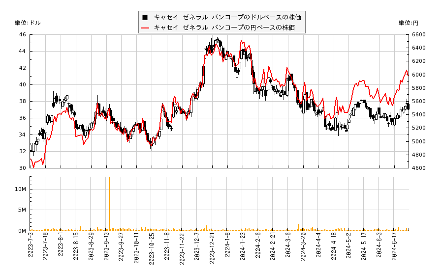 キャセイ ゼネラル バンコープ(CATY)の株価チャート（日本円ベース＆ドルベース）