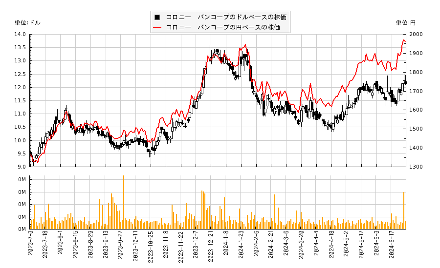 コロニー　バンコープ(CBAN)の株価チャート（日本円ベース＆ドルベース）
