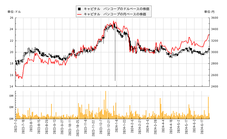 キャピタル　バンコープ(CBNK)の株価チャート（日本円ベース＆ドルベース）