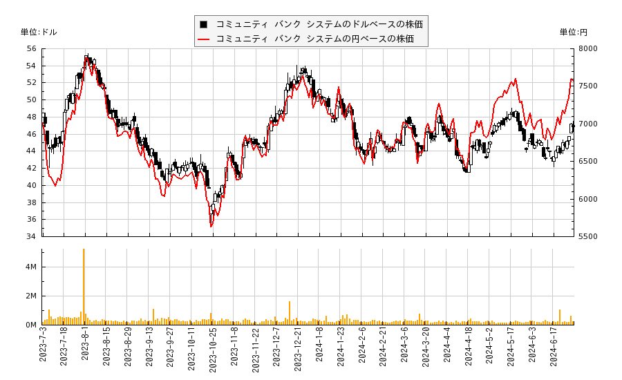 コミュニティ バンク システム(CBU)の株価チャート（日本円ベース＆ドルベース）