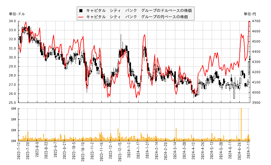 キャピタル　シティ　バンク　グループ(CCBG)の株価チャート（日本円ベース＆ドルベース）