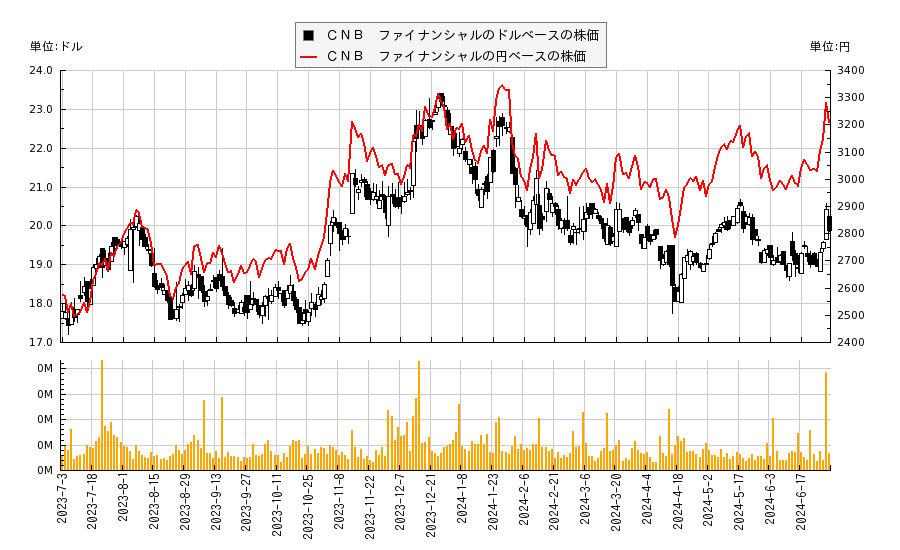 ＣＮＢ　ファイナンシャル(CCNE)の株価チャート（日本円ベース＆ドルベース）