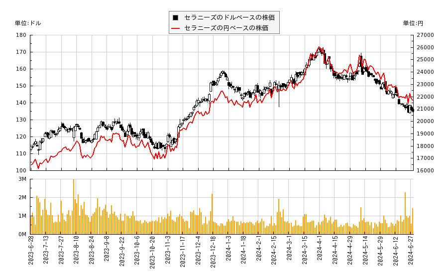 セラニーズ(CE)の株価チャート（日本円ベース＆ドルベース）