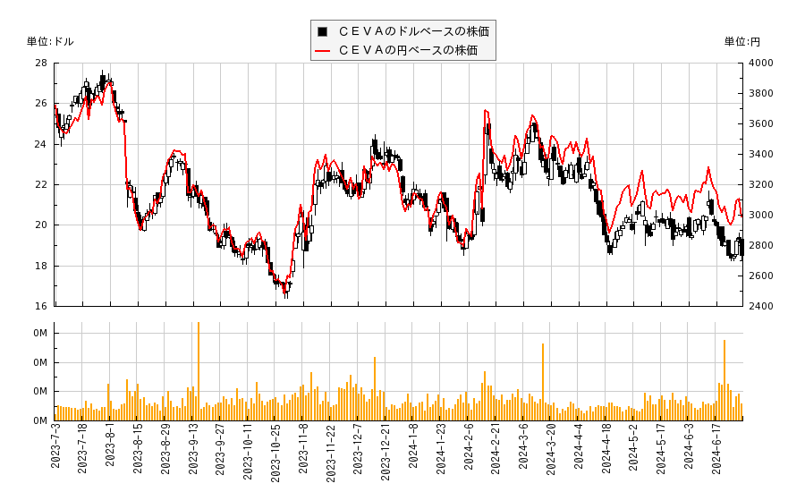 ＣＥＶＡ(CEVA)の株価チャート（日本円ベース＆ドルベース）
