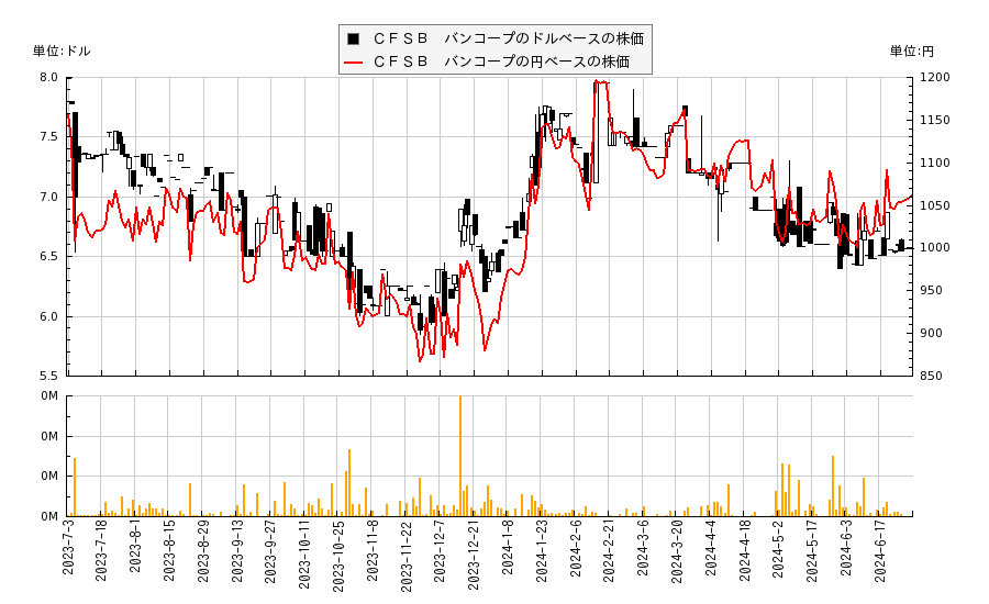 ＣＦＳＢ　バンコープ(CFSB)の株価チャート（日本円ベース＆ドルベース）